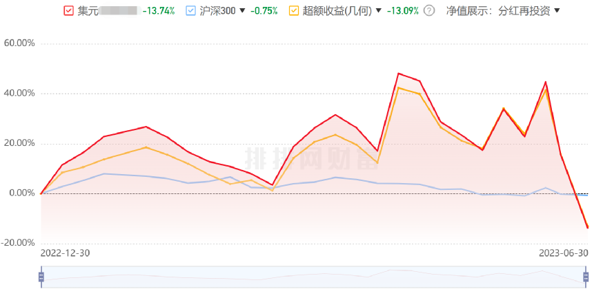 太狠了！前“公募一哥”任泽松产品8天暴跌40％