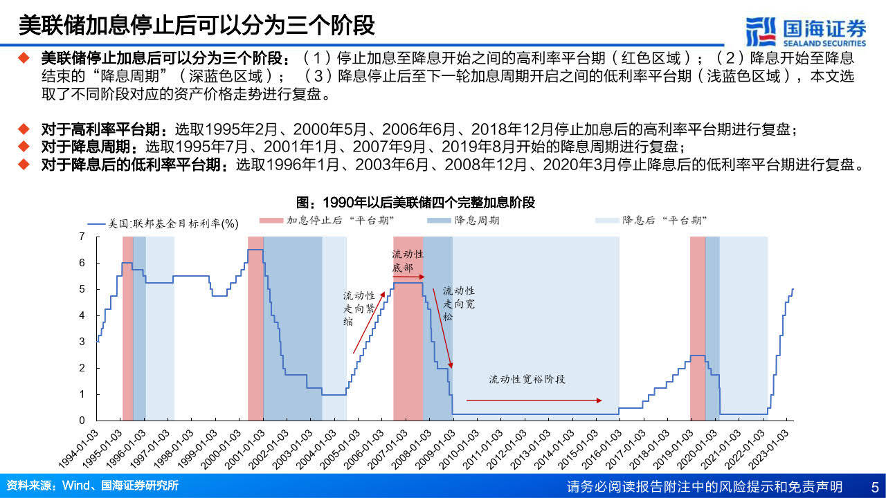 海外策略研究:美联储政策利率从高点到低点,港美股及各类资产价格将如何演绎？