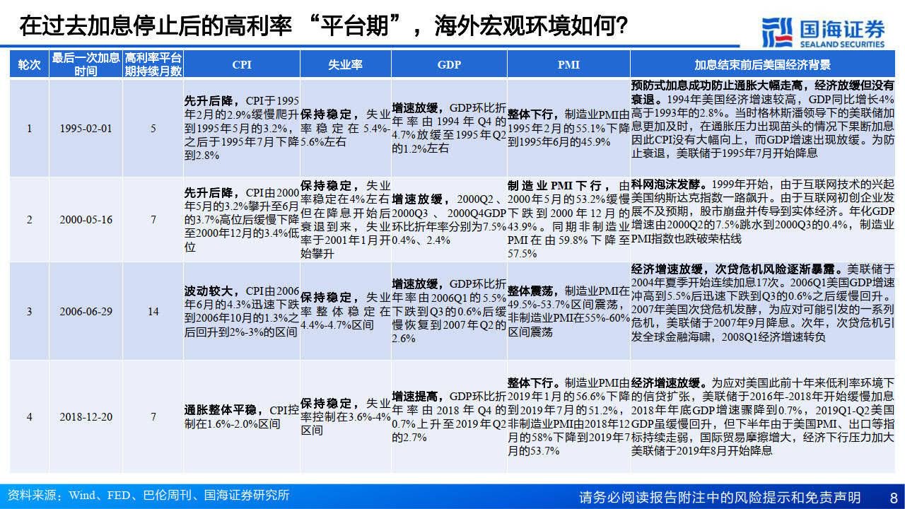 海外策略研究:美联储政策利率从高点到低点,港美股及各类资产价格将如何演绎？