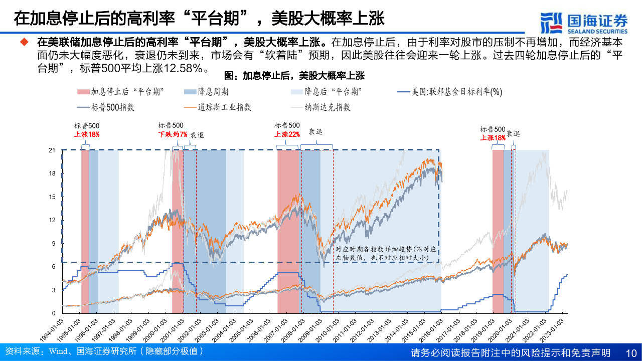 海外策略研究:美联储政策利率从高点到低点,港美股及各类资产价格将如何演绎？