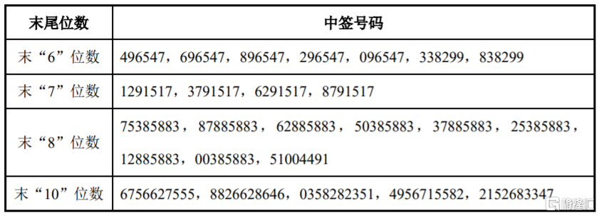上声电子(688533.SH)可转债网上中签结果出炉：中签号共68064个