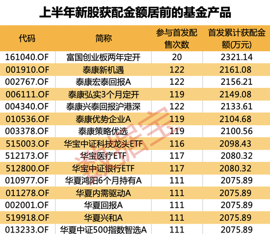 收益率6.85%，上半年公募基金打新浮盈近18亿元！这只基金打新收益超过260%