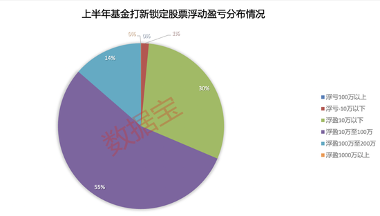 收益率6.85%，上半年公募基金打新浮盈近18亿元！这只基金打新收益超过260%
