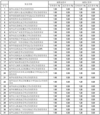 银华基金管理股份有限公司关于调低旗下部分基金费率并修订基金合同的公告