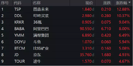 靴子落地！中概互联网个股集体大涨，港股反转在即？