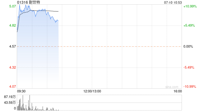 汽配股早盘再度走高 耐世特涨超8%浙江世宝涨逾7%