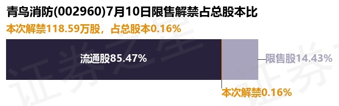 青鸟消防（002960）118.59万股限售股将于7月10日解禁上市，占总股本0.16%