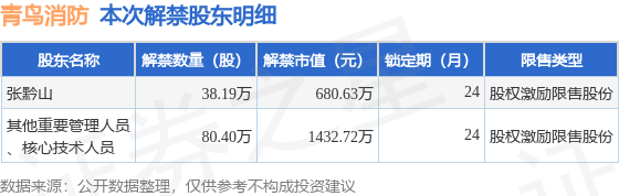 青鸟消防（002960）118.59万股限售股将于7月10日解禁上市，占总股本0.16%