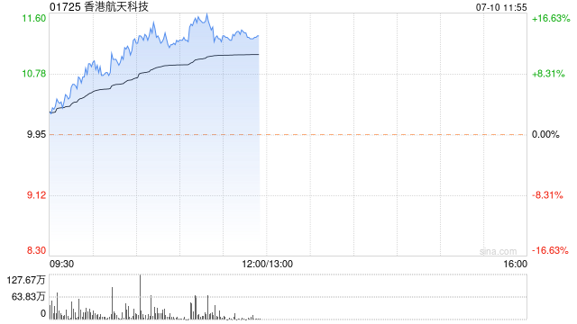 香港航天科技早盘持续走高 股价现涨超13%
