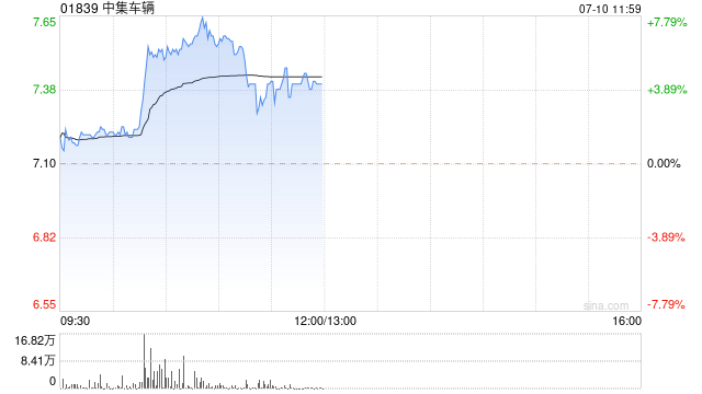 中集车辆早盘涨近4% 机构建议关注重卡产业链公司