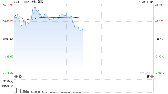 午评：创业板指高开高走涨1.58% 锂电、光伏等赛道股反弹