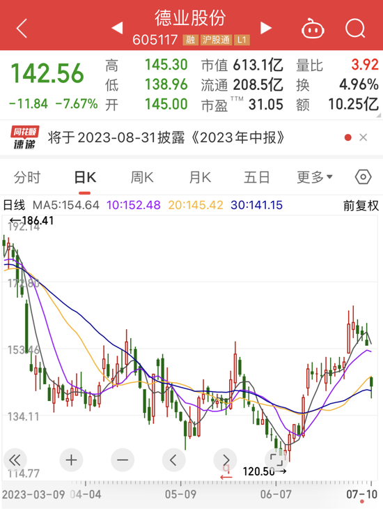 开盘三分钟跌停,光储黑马身陷造假质疑!女装龙头业绩预增近九成,股价却崩了!174家公司发布上半年业绩预告!
