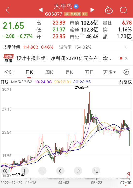 开盘三分钟跌停,光储黑马身陷造假质疑!女装龙头业绩预增近九成,股价却崩了!174家公司发布上半年业绩预告!