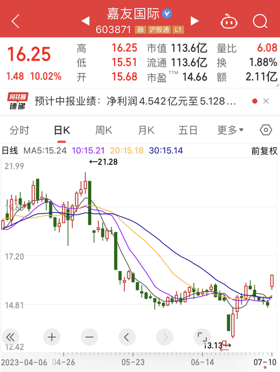 开盘三分钟跌停,光储黑马身陷造假质疑!女装龙头业绩预增近九成,股价却崩了!174家公司发布上半年业绩预告!