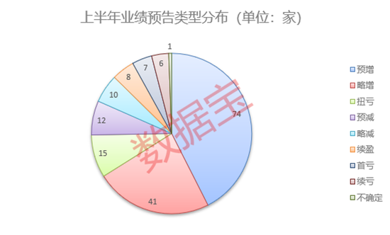 开盘三分钟跌停,光储黑马身陷造假质疑!女装龙头业绩预增近九成,股价却崩了!174家公司发布上半年业绩预告!