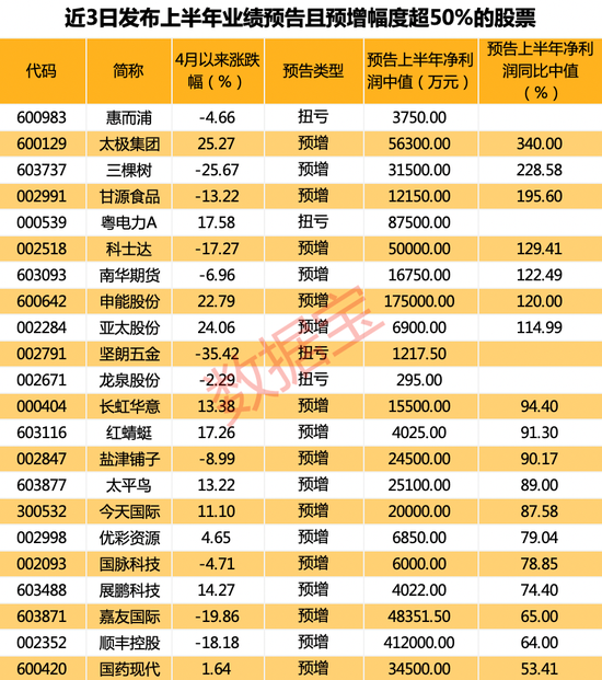 开盘三分钟跌停,光储黑马身陷造假质疑!女装龙头业绩预增近九成,股价却崩了!174家公司发布上半年业绩预告!