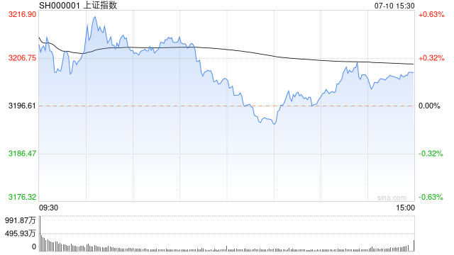 收评：创业板指缩量反弹涨1.37% 锂电等新能源赛道股活跃