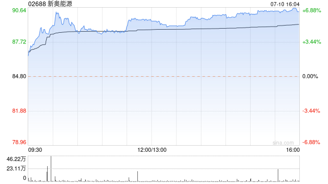 新奥能源午盘涨近6% 机构预计公司未来的经营呈现向好态势