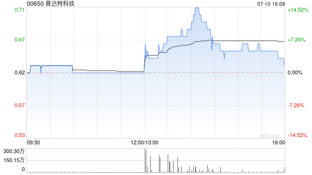 普达特科技现涨近5% 2022年全年营收5.68亿港元同比增加310%