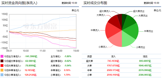 两市缩量震荡反弹 光伏设备获主力资金青睐!