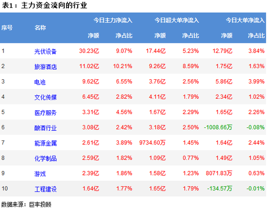 两市缩量震荡反弹 光伏设备获主力资金青睐!