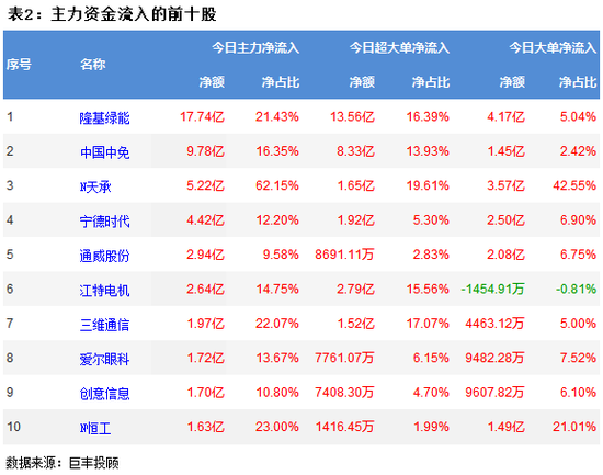 两市缩量震荡反弹 光伏设备获主力资金青睐!