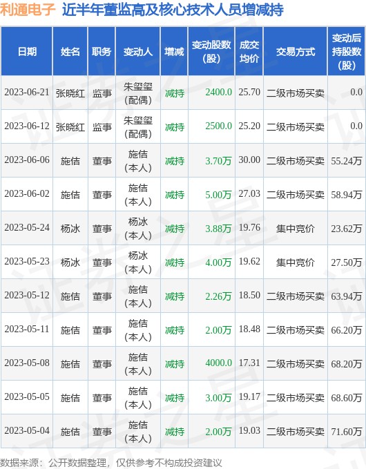 利通电子：6月12日至6月21日公司高管张晓红的亲属减持公司股份合计4900股