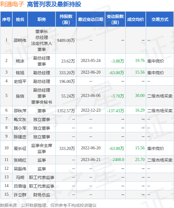利通电子：6月12日至6月21日公司高管张晓红的亲属减持公司股份合计4900股