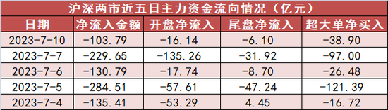 电力设备行业净流入66亿元居首 沪股通净流入约13亿元