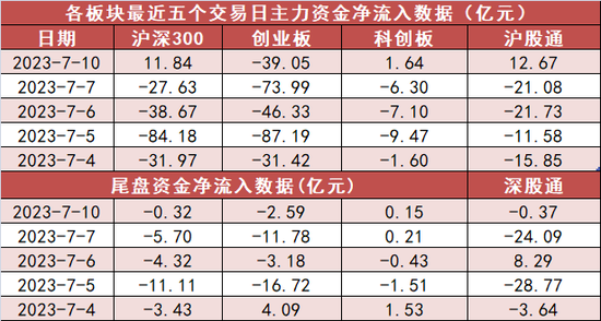 电力设备行业净流入66亿元居首 沪股通净流入约13亿元