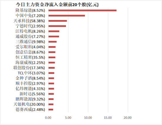 电力设备行业净流入66亿元居首 沪股通净流入约13亿元