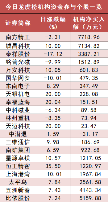 电力设备行业净流入66亿元居首 沪股通净流入约13亿元