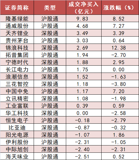 电力设备行业净流入66亿元居首 沪股通净流入约13亿元