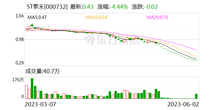 ST泰禾：1000元出售泰信置业至兴业信托 推进“泰禾香山湾”项目复工复产和建设交付