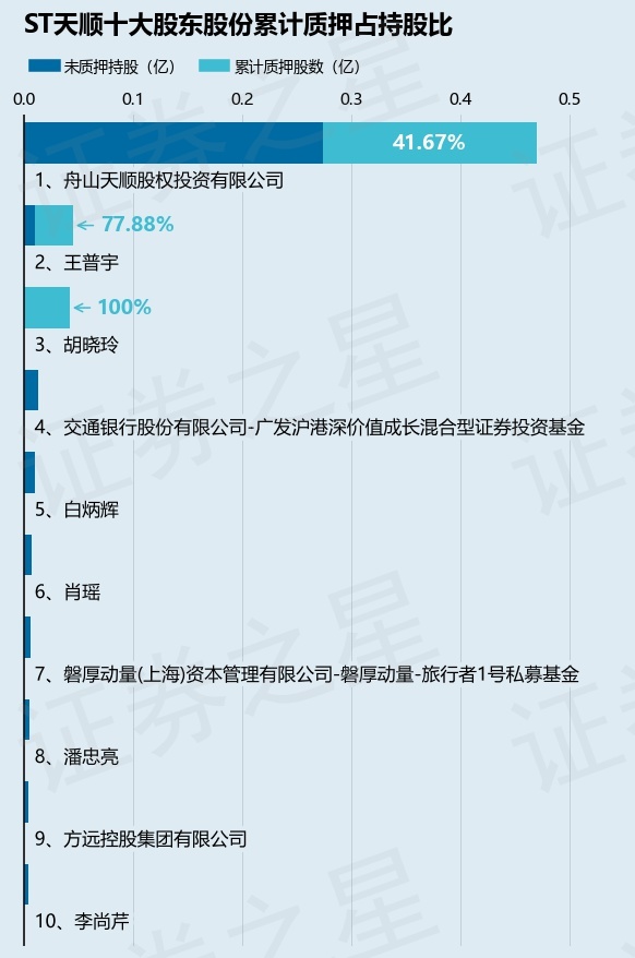 ST天顺（002800）股东舟山天顺股权投资有限公司质押1960万股，占总股本18.02%