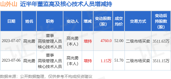 山外山：7月7日公司高管高光勇增持公司股份合计4760股