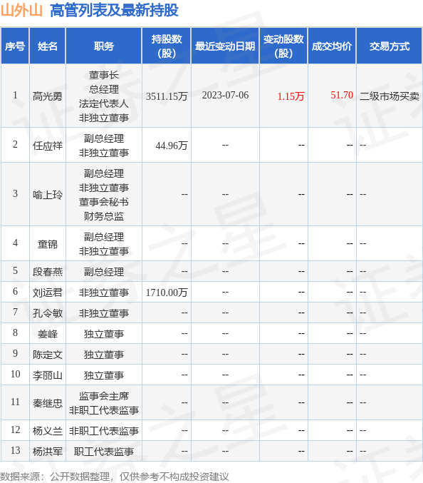 山外山：7月7日公司高管高光勇增持公司股份合计4760股