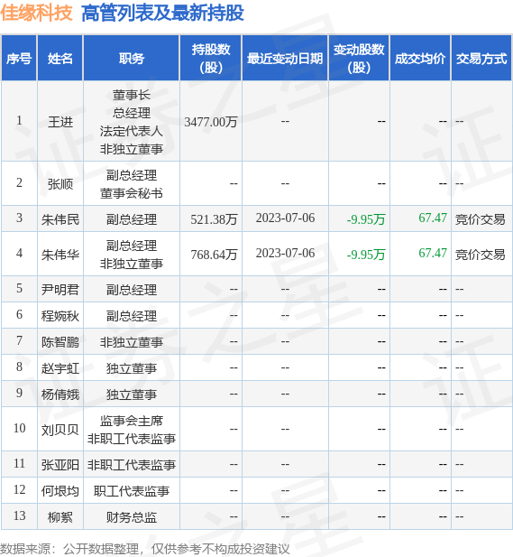 佳缘科技：7月7日公司高管朱伟民、朱伟华减持公司股份合计23万股