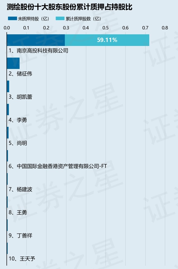 测绘股份（300826）股东南京高投科技有限公司质押1600万股，占总股本10.99%