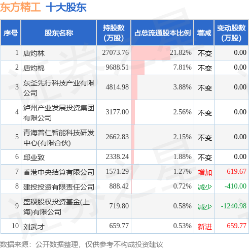 7月10日东方精工发布公告，其股东减持617.1万股