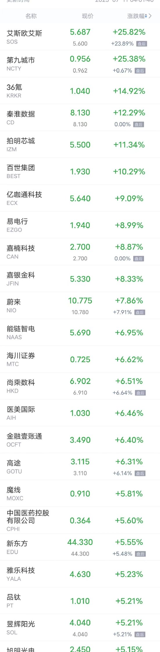 周一热门中概股多数上涨 秦淮数据涨超12% 蔚来涨超7%