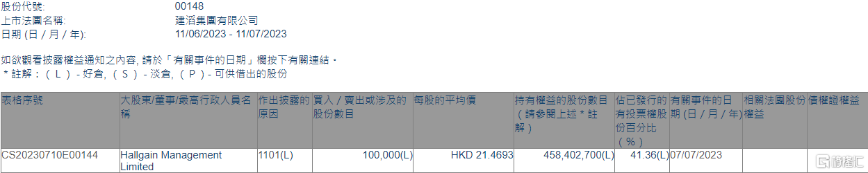 建滔集团(00148.HK)获Hallgain Management增持10万股