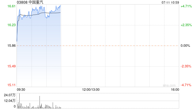 中国重汽早盘直线上升 股价现涨超4%