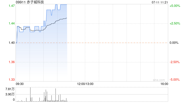 赤子城科技早盘持续上涨 股价现升5%