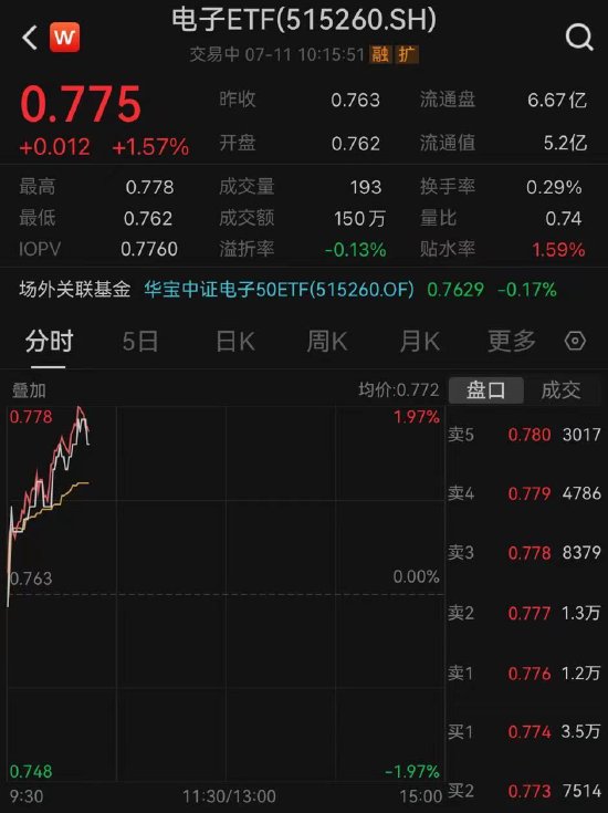 存储芯片持续走高，兆易创新大涨逾8%，电子ETF（515260）一度涨近2%！机构提示行业拐点信号