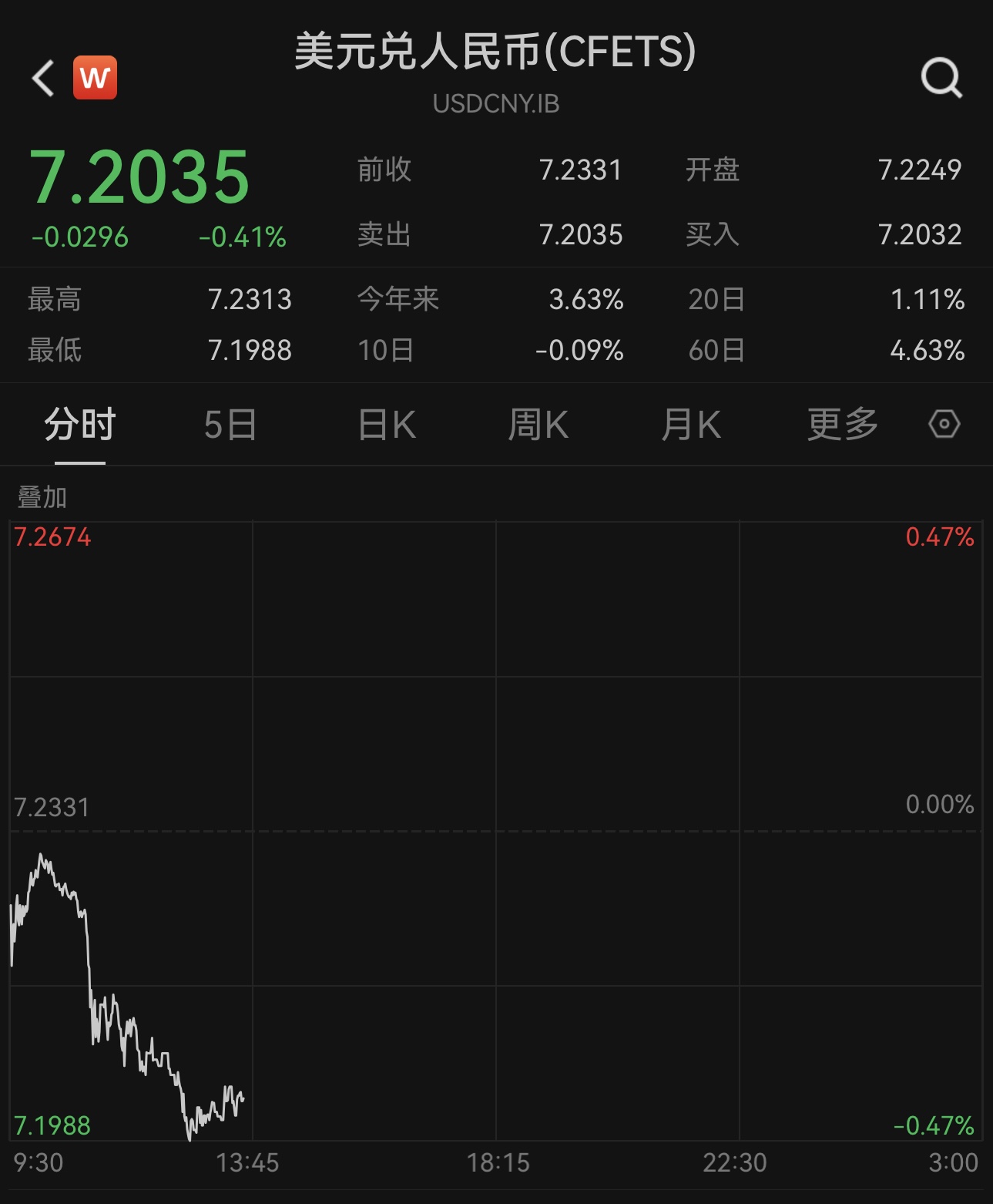 升值超300点！在岸、离岸人民币对美元汇率一度双双收复7.20关口