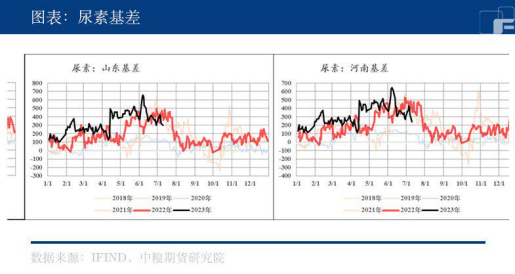 尿素：一骑绝尘