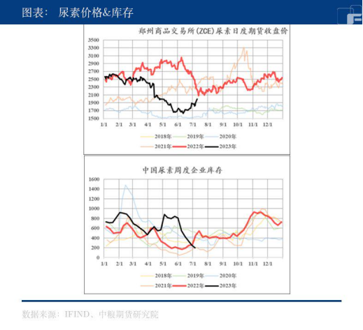 尿素：一骑绝尘