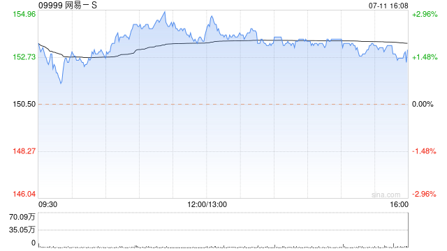 瑞信：重申网易-S跑赢大市评级 目标价升至203.05港元