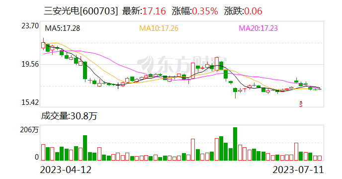 三安光电：上半年净利同比预降75%-85%